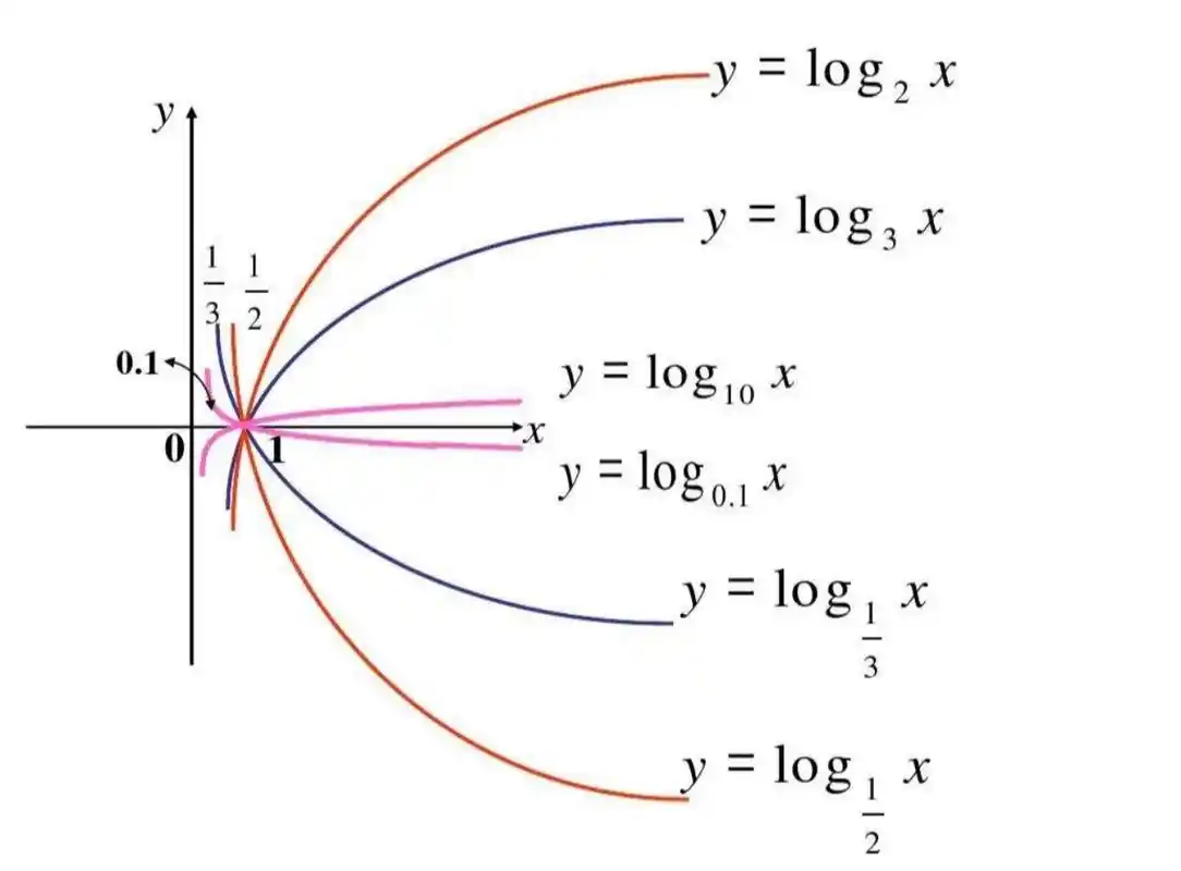 一文读懂对数函数(log函数):从定义到应用的全面解析 - YM博客